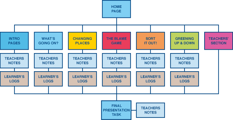 Structure diagram of the Thinking Through Climate Change website